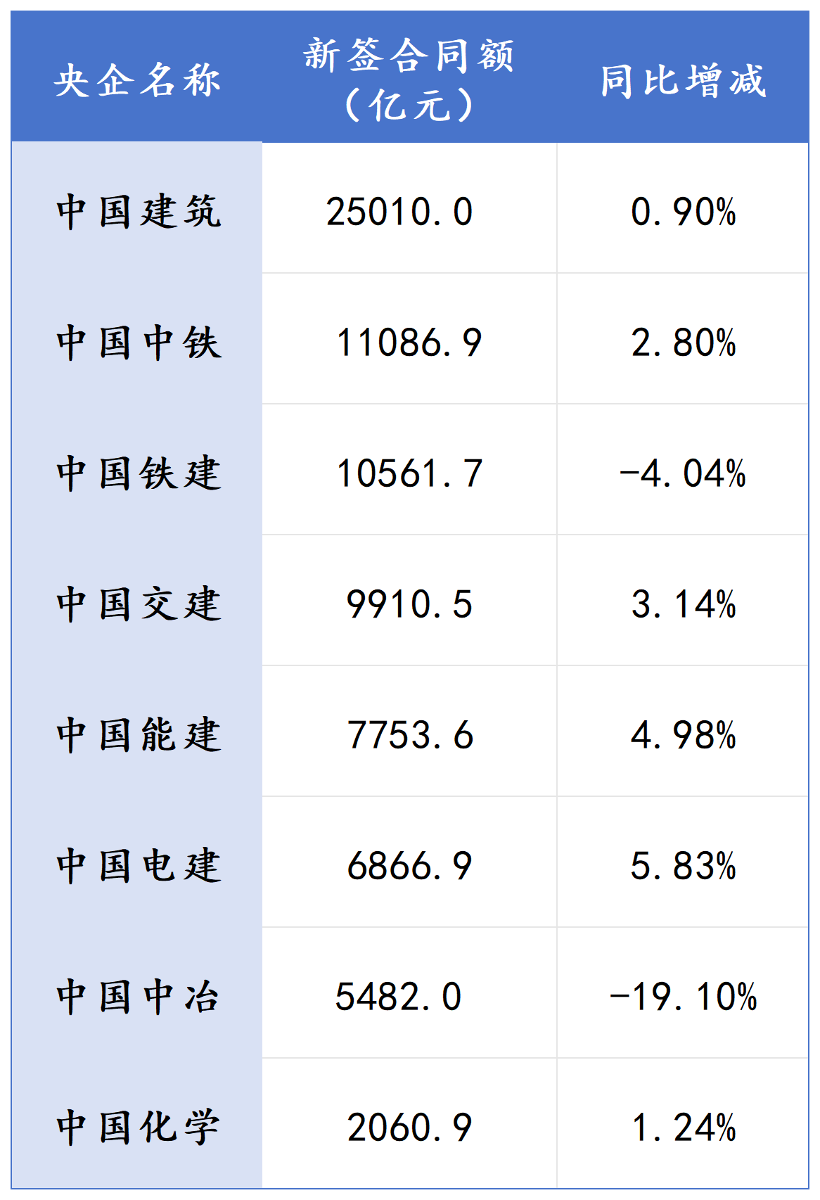 差距加大！8大建筑央企上半年经营业绩对比
